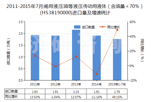 2011-2015年7月閘用液壓油等液壓傳動用液體（含油量＜70％）(HS38190000)進口量及增速統(tǒng)計